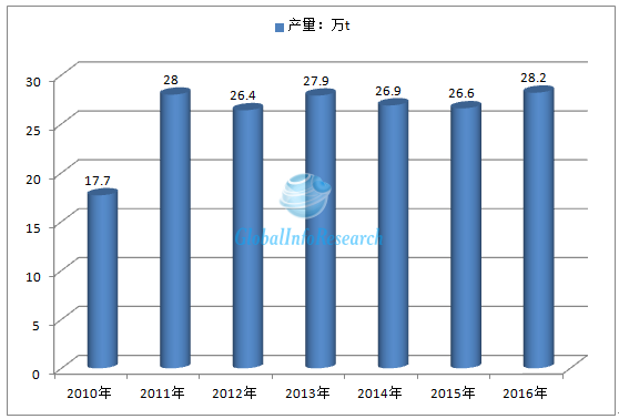 中国聚甲醛市场规模达到134.7亿元